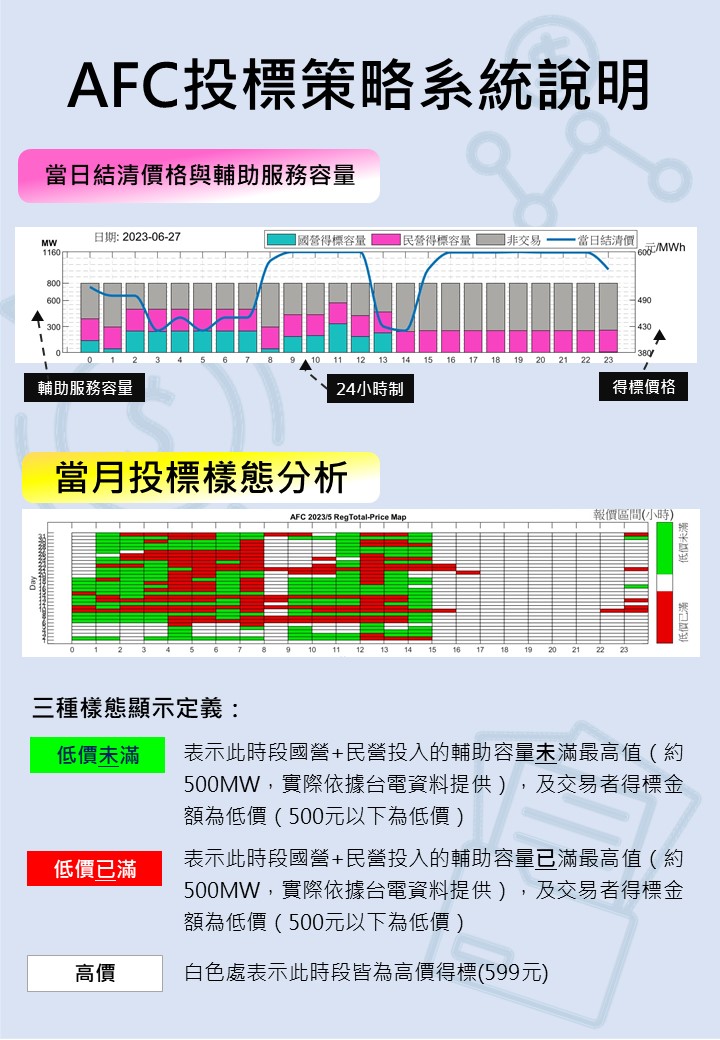 dReg 0.25投標競價分析