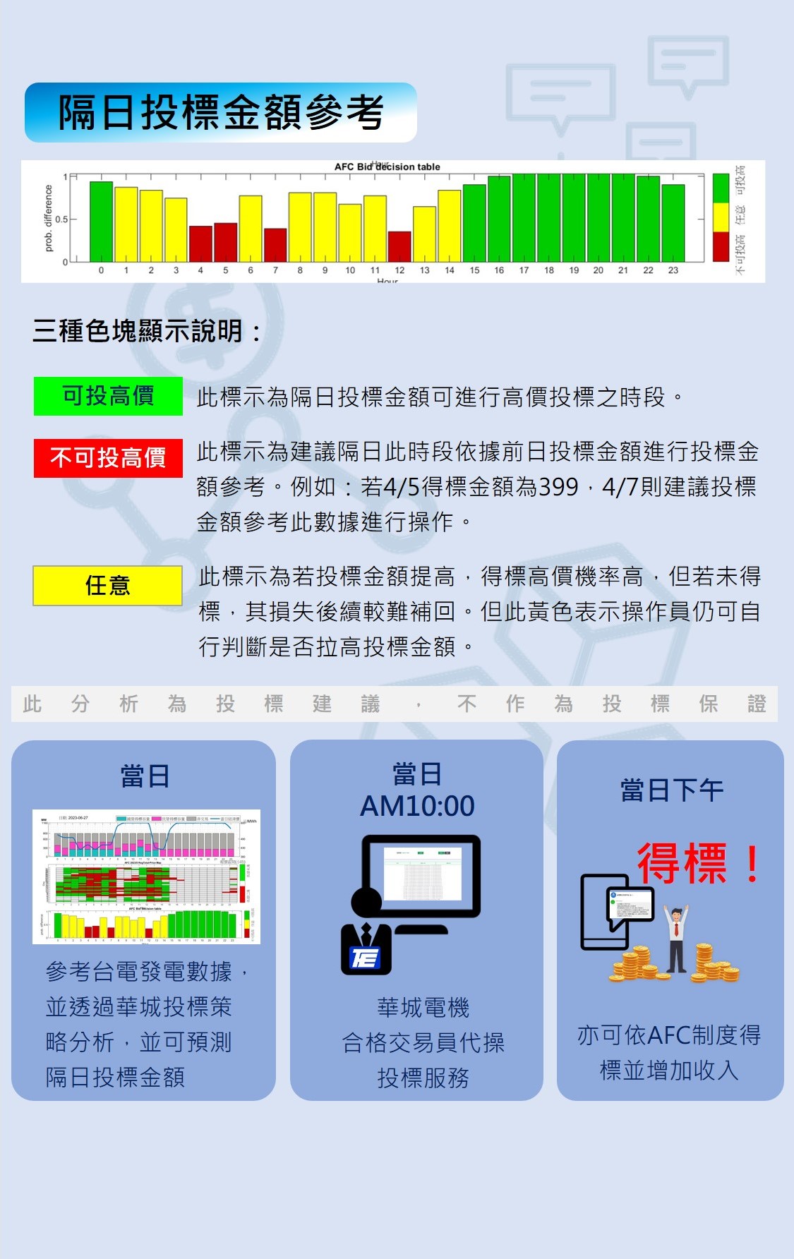 dReg 0.25投標競價分析